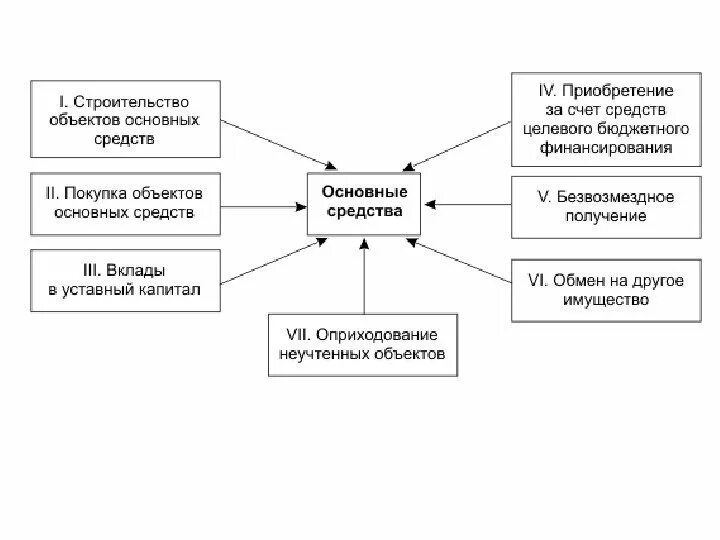 Организация без основных средств. Схема учета поступления основных средств. Порядок учета поступления основных средств. Схема учета «учет основных средств организации» с проводками. Учёт основных средств в бухгалтерском учёте схема.