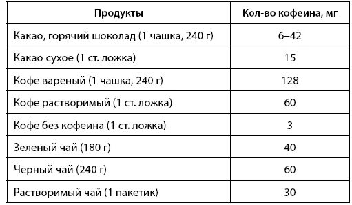 В каком зеленом чае больше кофеина. Кофеин в чае и кофе таблица. Содержание кофеина в растворимом кофе таблица. Сколько кофеина в кофе и чае таблица. Какое содержание кофеина в чае и кофе таблица.