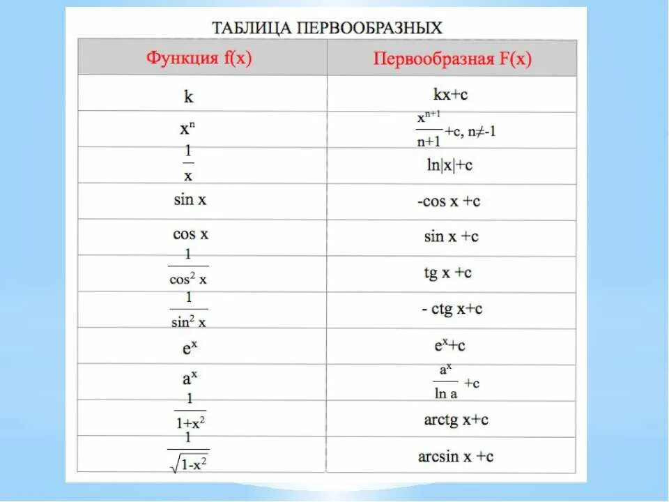 Найти первообразную f x 3 корень x. Таблица производных и первообразных 11 класс. Таблица первообразных 11. Первообразная формулы таблица. Формулы нахождения первообразных таблица.