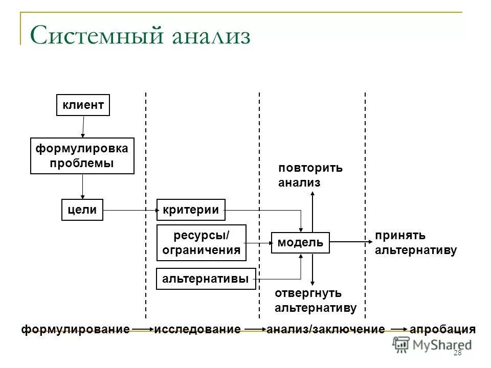 системный логистический анализ