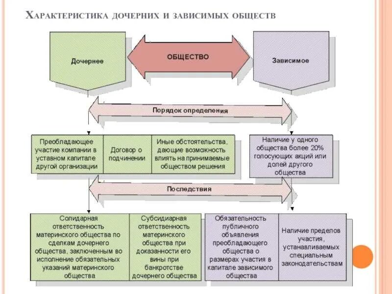 Чем отличается общество от организации. Дочерние и зависимые предприятия. Акционерные общества дочерние и зависимые общества. Дочерняя и зависимая компания это. Дочернее и Зависимое общество.