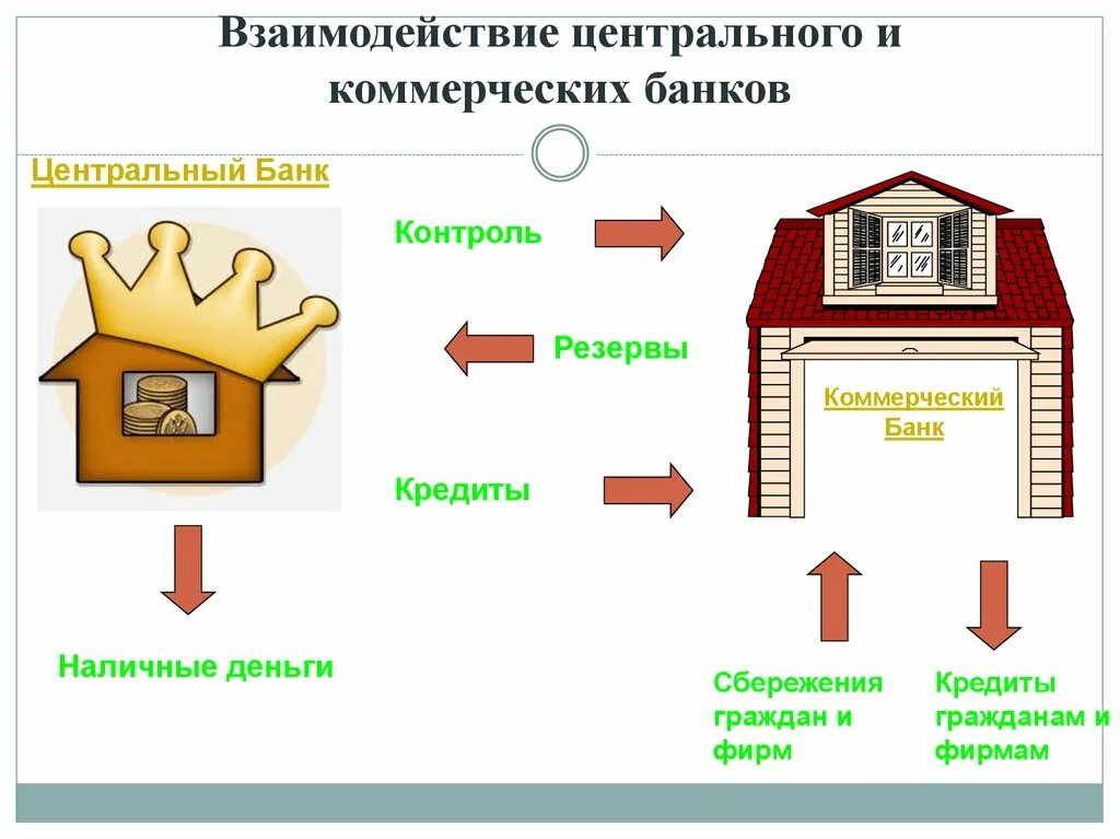 Схема взаимодействия центрального банка и коммерческих банков. Взаимодействие ЦБ РФ С коммерческими банками. Взаимодействие центрального банка и коммерческих банков. Центральный банк и коммерческие банки.