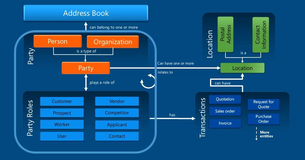 Dynamics 365 Finance and Operations. Программа Microsoft Dynamics 365 for Finance and Operations Интерфейс. Грид Пойнт Дайнамик Хоспиталити Сервисис. Addressbook