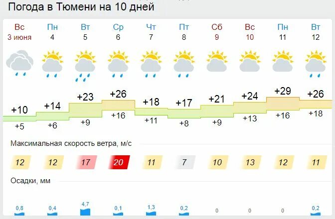 Погода в тюмени в апреле 2024г. Погода в Тюмени на июнь. Погода в Тюмени на месяц. Погода в Тюмени на 14. Типы погоды в Тюмени.