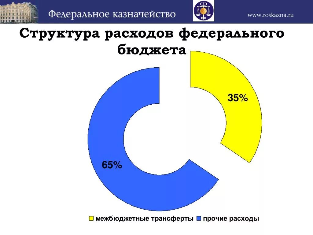 Федеральное казначейство расходы