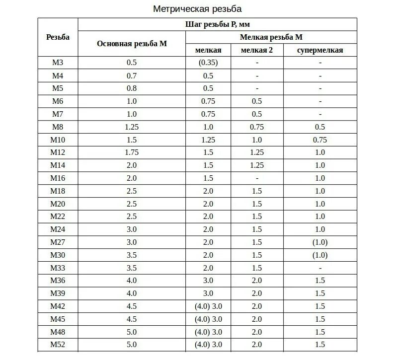 М5 стандартный шаг