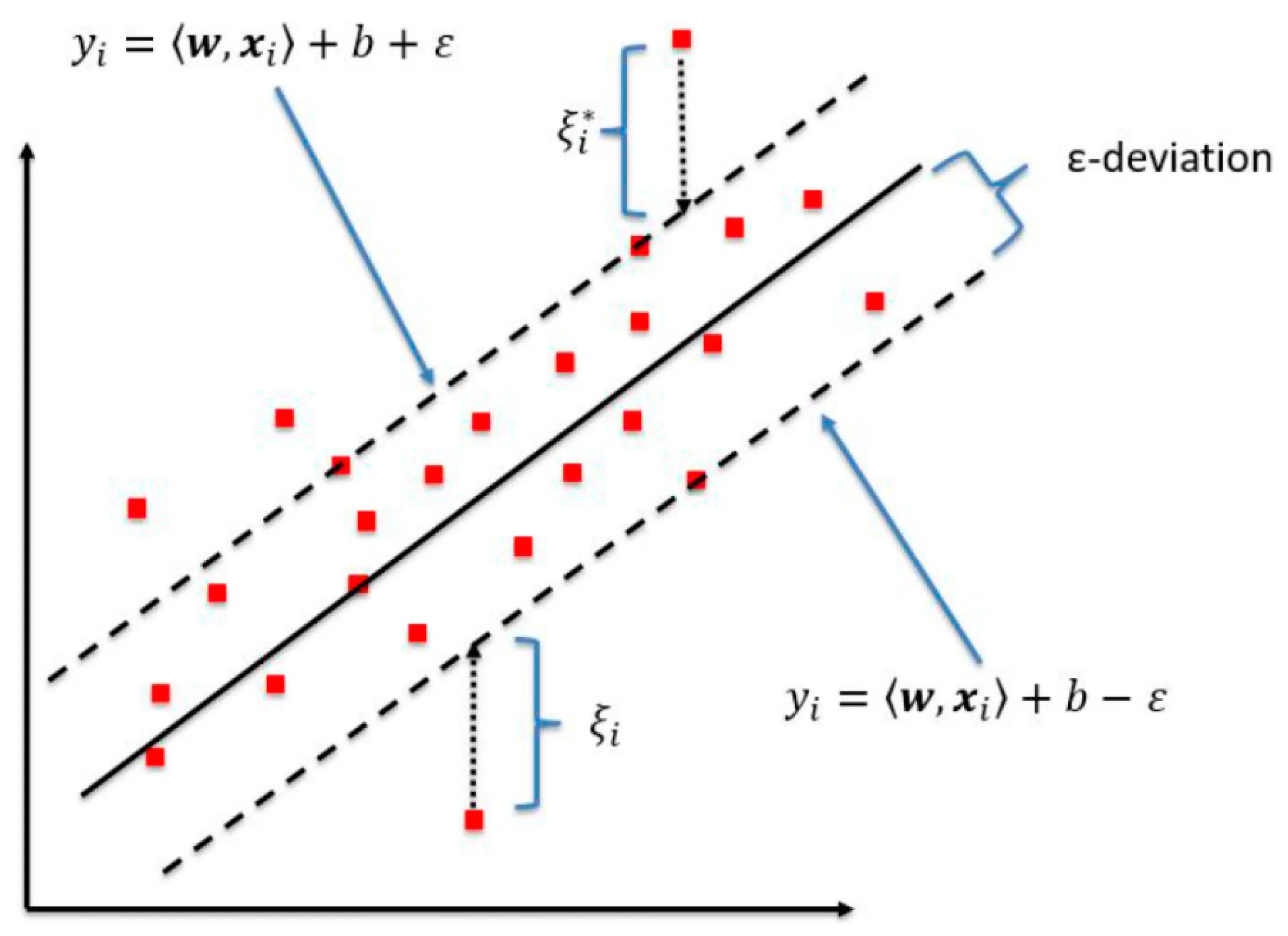 Regression guidelines for the supporting. Регрессия опорных векторов svm. метод опорных векторов (svm) для регрессии. support vector regression. модель svm.