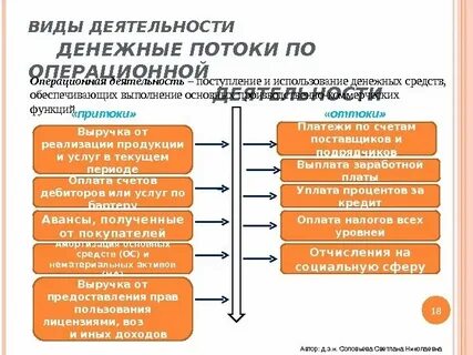 Выберите виды операционной деятельности