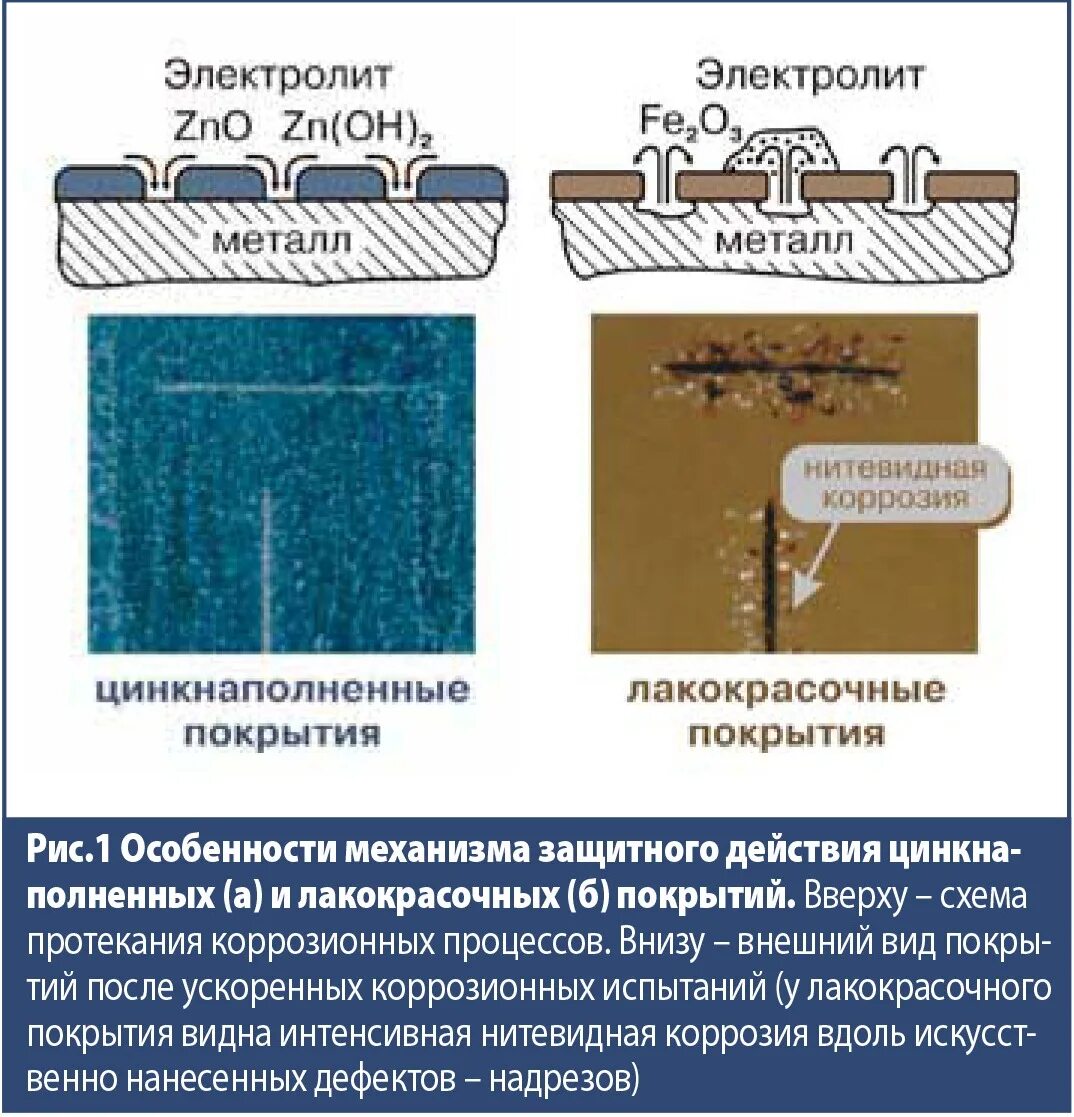 Коррозия схема. Схема коррозии металлов. Схема холодного цинкования. Коррозия цинкового покрытия. Образование коррозии