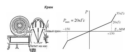 Крен это