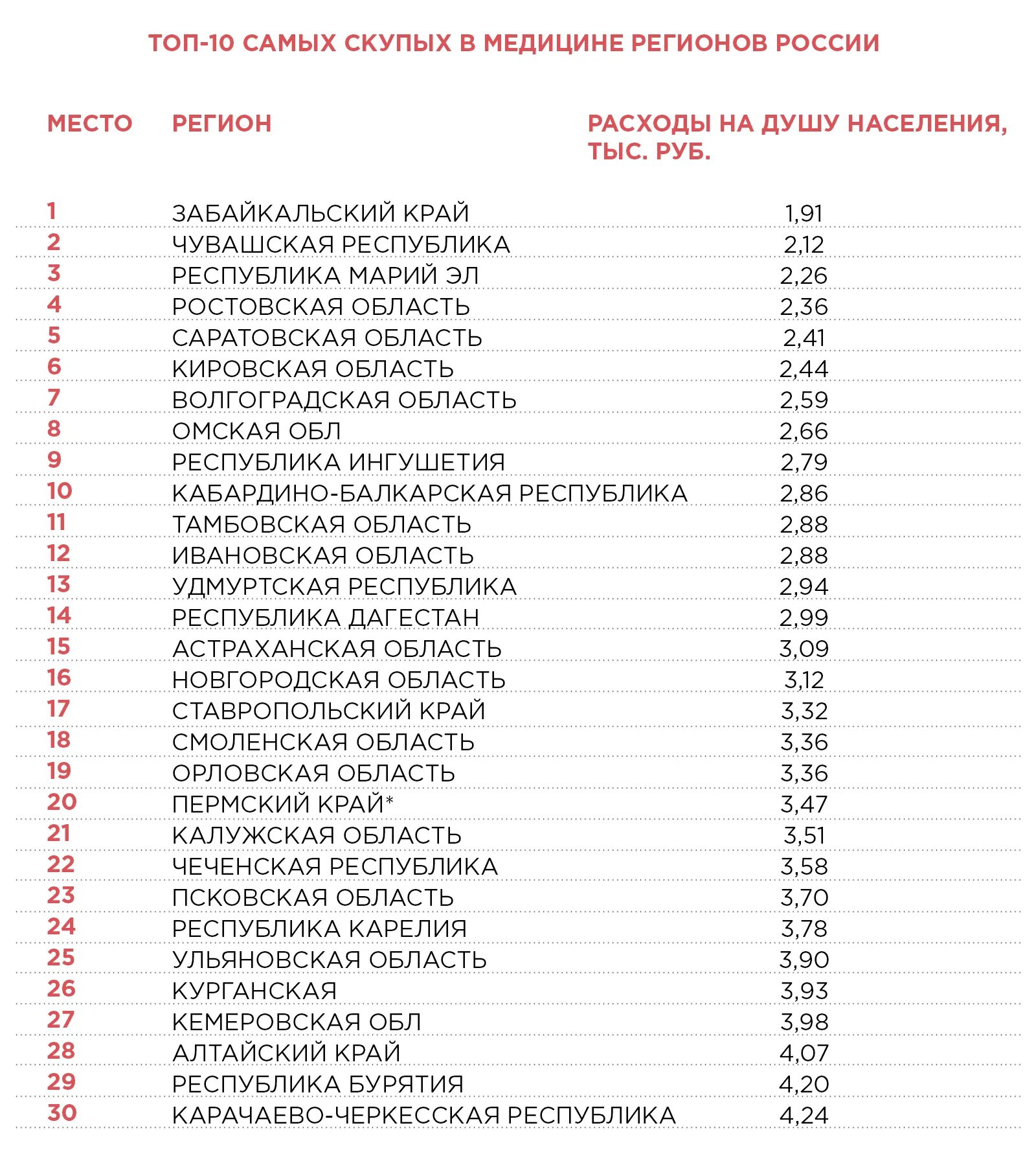 Медицинские города россии. Самые популярные регионы. 14 Регион России. Медицина в регионах России. Топ 5 регионов России.