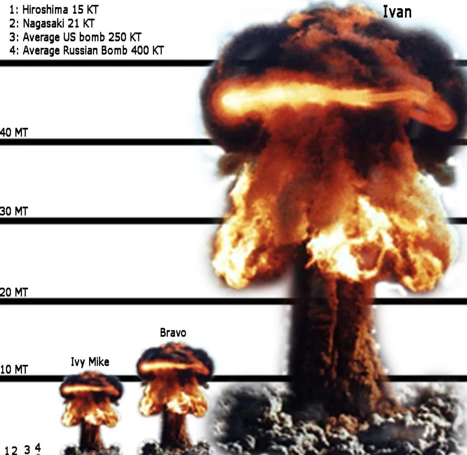 Таблица ядерных взрывов. Взрывы ядерных бомб шкала. Сравнение взрывов ядерных бомб. Размер взрыва ядерной бомбы. Царь бомба и Хиросима.