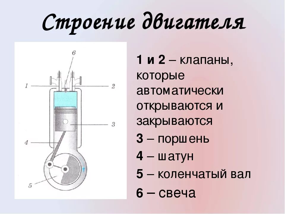 Поршневые двигатели внутреннего сгорания физика 8 класс. Строение двигателя внутреннего сгорания. ДВС строение и принцип работы. ДВС схема простая.