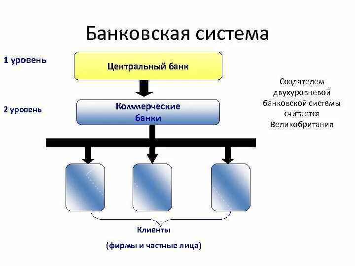 Типы центральных банков. Банковская система. Банки и банковская система. Типы банковских систем. Двухуровневая банковская система.