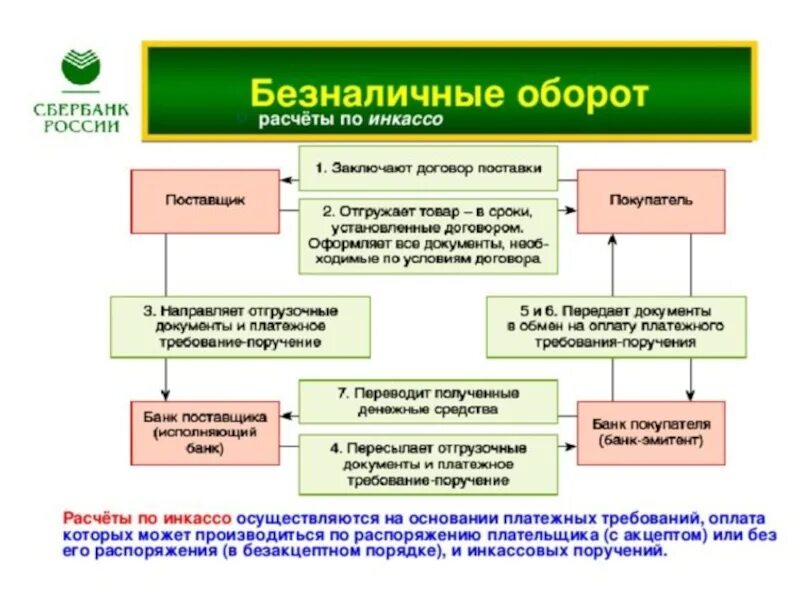 Ооо безналичный расчет. Схема безналичного расчета по инкассо. Виды расчетов по инкассо. Формы расчетов по инкассо. Схема расчетов инкассо.