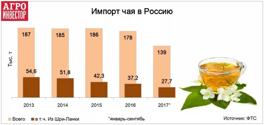 Импорт чая в Россию. Емкость рынка чая. Мировые производители чая. Рынок чая. Крупнейшая страна производитель чая