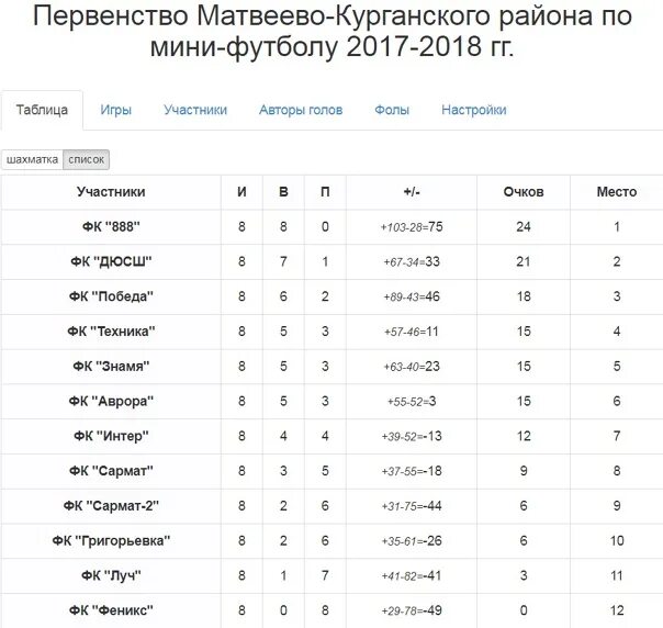 Расписание автобусов матвеев курган ростов. Турнирная таблица по футболу 2021 Матвеево Курганский район. Расписание автобусов Матвеев Курган Таганрог. Ростов на Дону Матвеев Курган автобус.