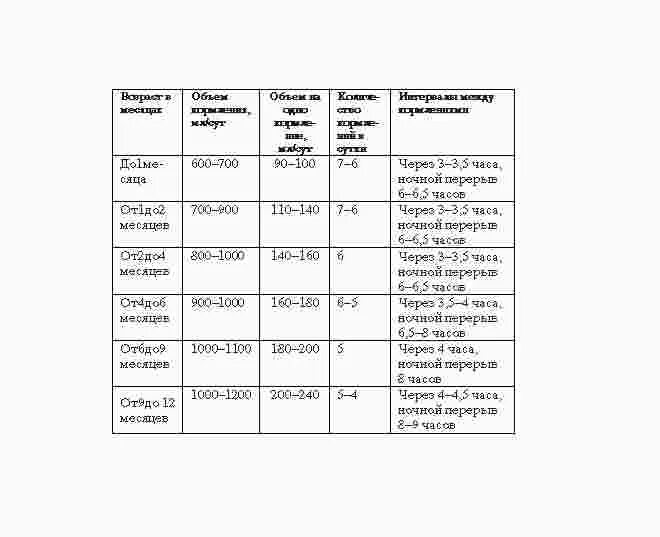 Сколько молока ежедневно выпивает население земли. Норма смеси для грудничка таблица. Норма кормления смесью в 1 месяц. Норма смеси для ребенка 1 месяц. Норма кормления смесью по месяцам на искусственном вскармливании.