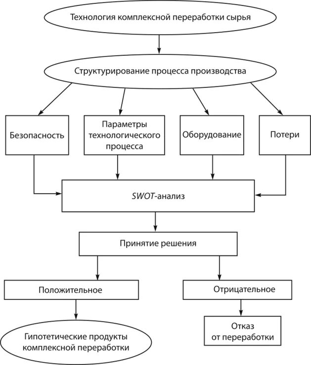 Технология комплексной переработки древесины. Комплексная переработка сырья примеры. Комбинирование производства примеры. Технологии комплексной переработки. Технологии комплексной переработки.