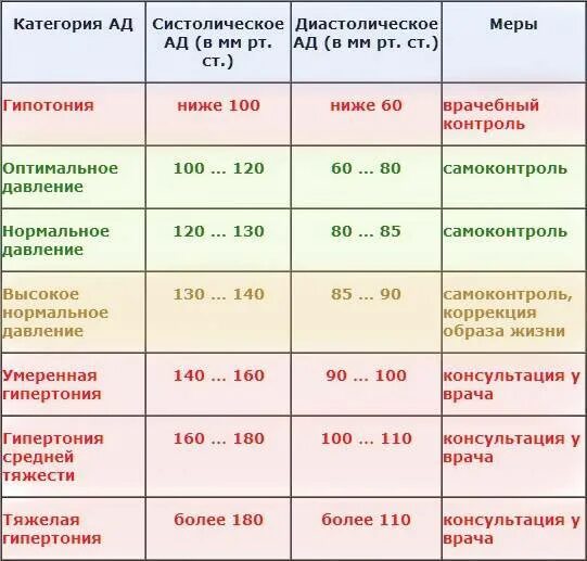 Низкое давление показатели. Низкие показатели артериального давления. Пониженные показатели давления. Повышенное давление показатели.