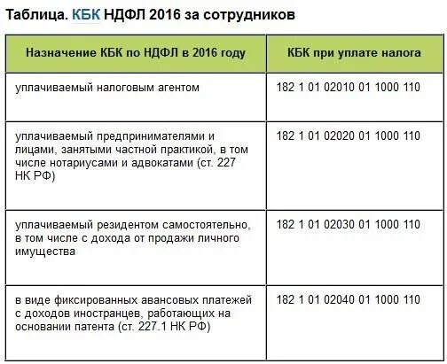 Ндфл статусы. Кбк НДФЛ. Кбк на подоходный налог в 2021 году. Налог на доходы физических лиц кбк. Кбк налог на доходы физ лиц.