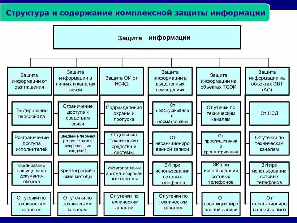 Комплексная безопасность информационных систем. Структура системы информационной безопасности. Структура системы защиты информации. Структура комплексной системы защиты информации. Комплексное обеспечение информационной безопасности.