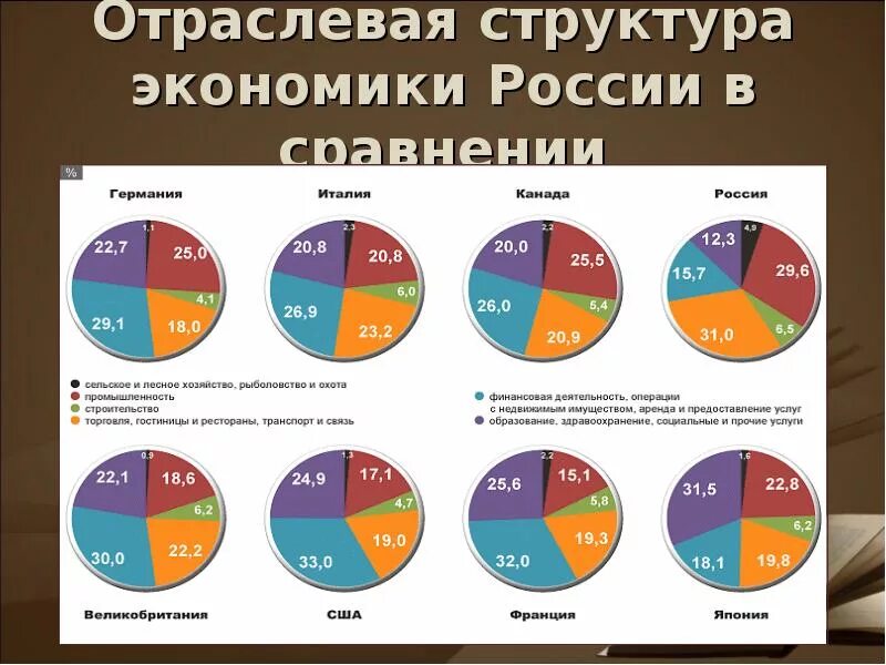 Отраслевой. Структура экономики России. Отраслевая структура экономики. Отраслевая структура Российской экономики. Структура отраслей экономики России.