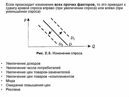 Какой фактор не вызывает сдвига кривой спроса