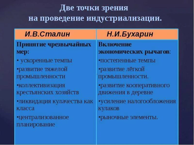 Какие точки зрения высказывались в руководстве. Точки зрения на проведение индустриализации. Индустриализация в СССР Бухарин и Сталин. План Бухарина индустриализация. Две точки зрения на проведение индустриализации.