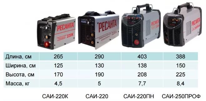 Размер сварочного аппарата Ресанта 190. Размеры сварочного аппарата Ресанта 220. Сварочный аппарат Ресанта 220а. Инвертор 190 Ресанта габариты.