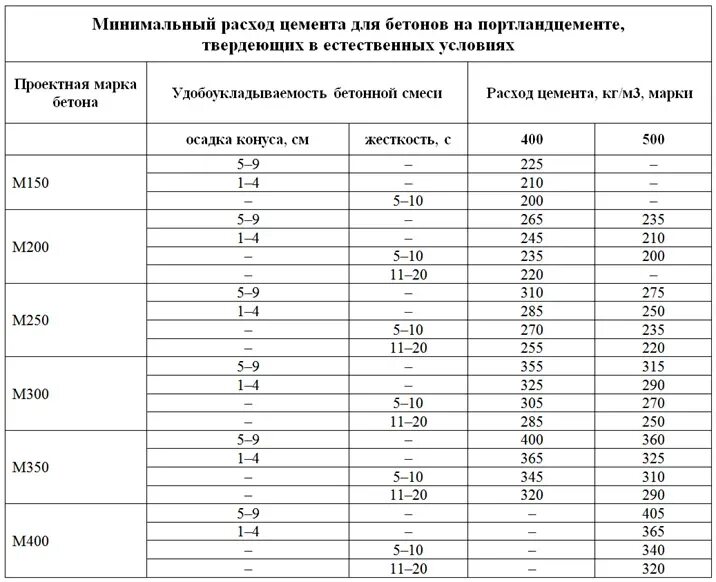 Калькуляция бетон марка. Бетон сколько цемента. Расход цемента на бетон. Расход цемента на 1 м3 бетона.