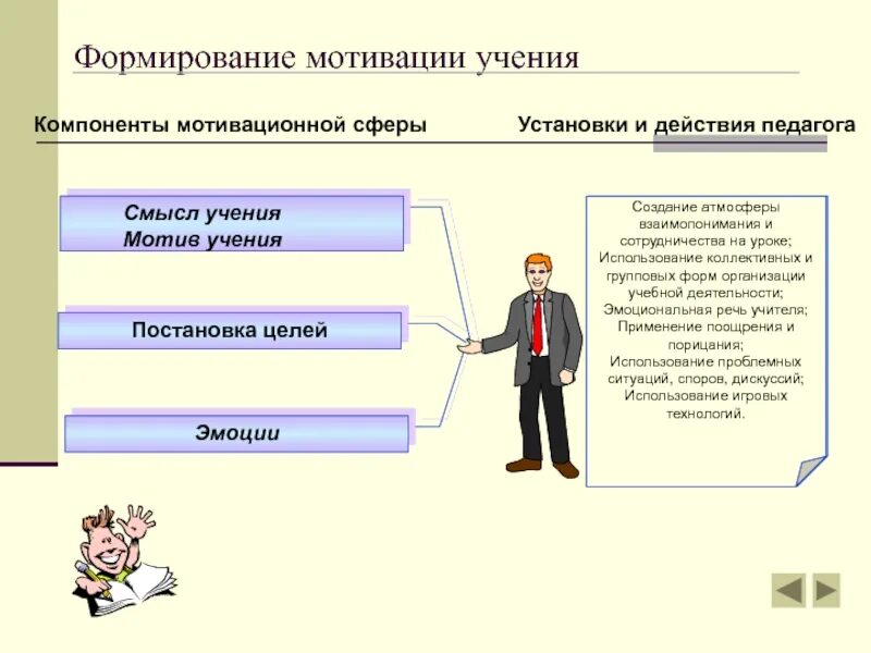 Мотивация учения. Формирование мотивов учения. Развитие мотивации учения. Формирование и развитие мотивации учения.. Условия формирования мотивации учения.