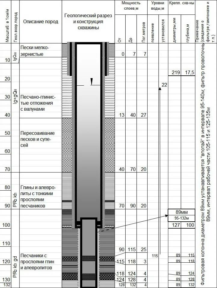 На сколько бурят скважину на воду. Схема бурения артезианской скважины. ГТН конструкция скважины. Термо скважина Тип 1 - глубина 15 м. Конструкция артезианской скважины скважины чертежи.