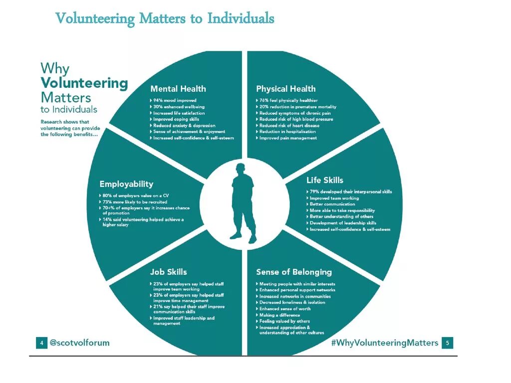 Volunteering matters. Лексика по теме volunteering. Volunteering примеры. Different Types of volunteering.