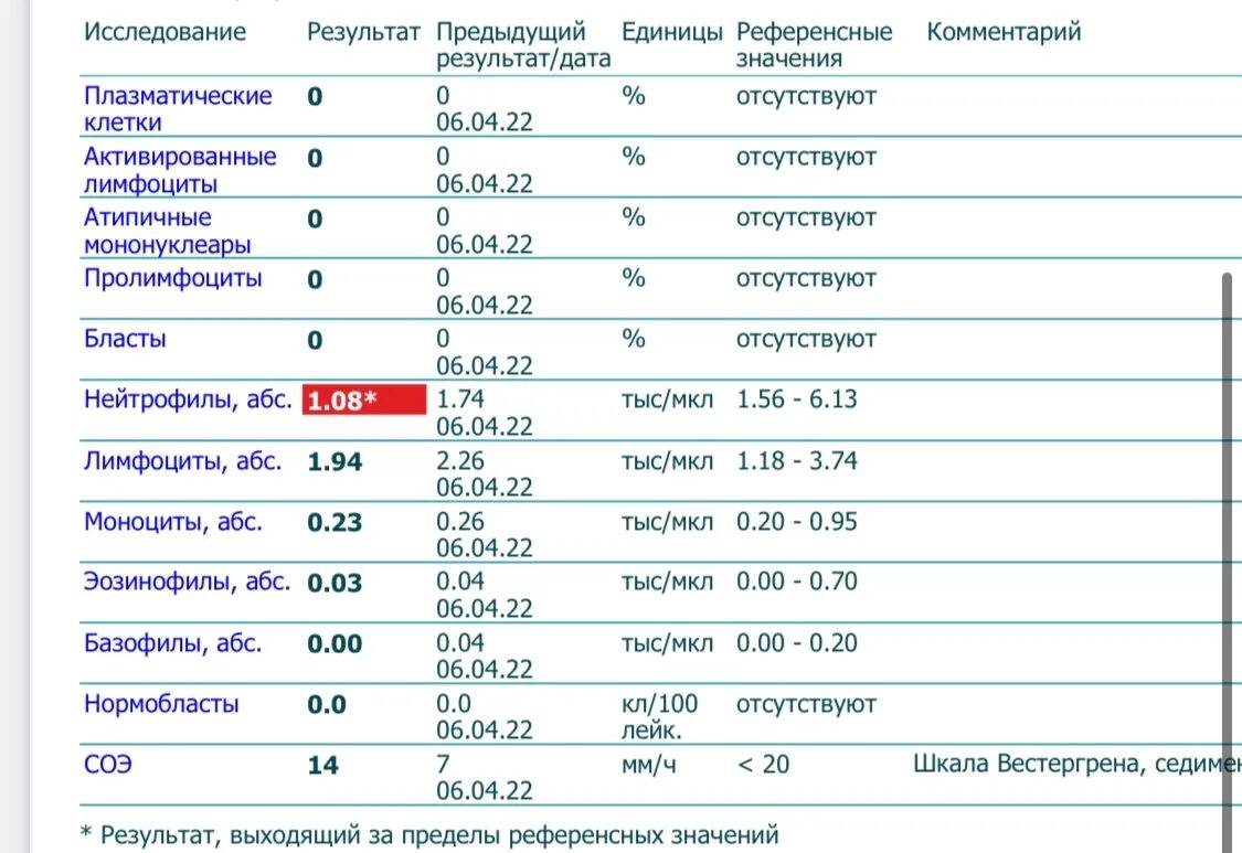 Низкие нейтрофилы у мужчин. Повышение нейтрофилов в крови у женщин причины. Нейтрофилы АБС. Нейтрофилы тыс/мкл норма. Лимфоциты АБС норма.