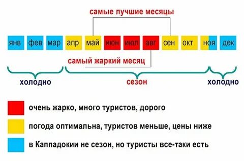 В какие месяцы лучше отдыхать на кубе