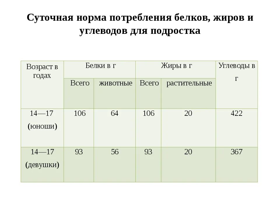 Рассчитать норму белка в день. Суточная норма потребления белков жиров и углеводов. Норма потребления белка углеводов и жиров. Суточная норма потребления жиров. Нормы суточного потребления белка таблица.