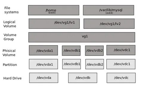 Использовать lvm при новой