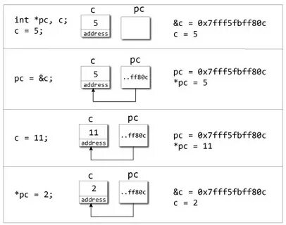 For in c