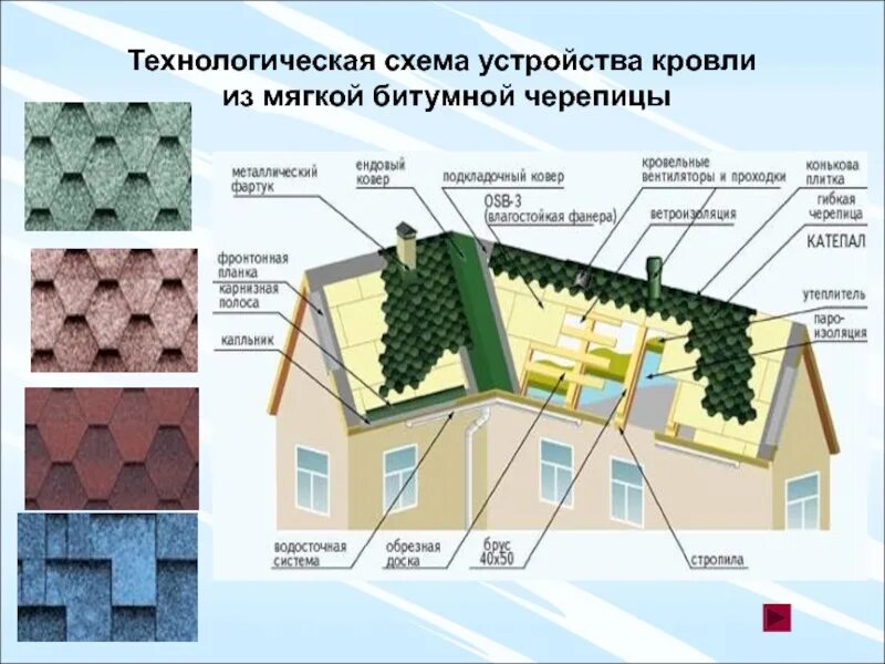 Пирог кровля ТЕХНОНИКОЛЬ С гибкой черепицей. Схема кровли с мягкой черепицей. Кровля мягкая черепица технология монтажа. Схема установки мягкой кровли.