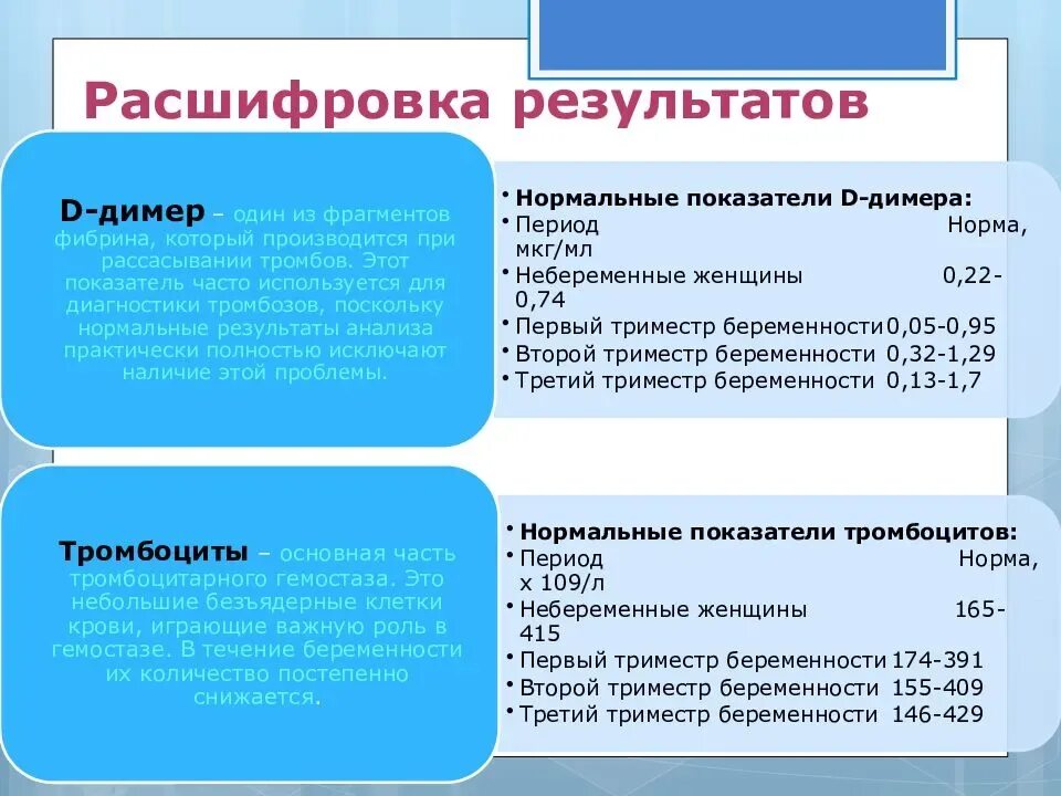 Кровотечение при беременности 2 триместр. Д-димер у беременных 1 триместр норма. гемостаз у беременных норма. гемостаз при беременности 2 триместр норма. гемостаз при беременности 3 триместр.