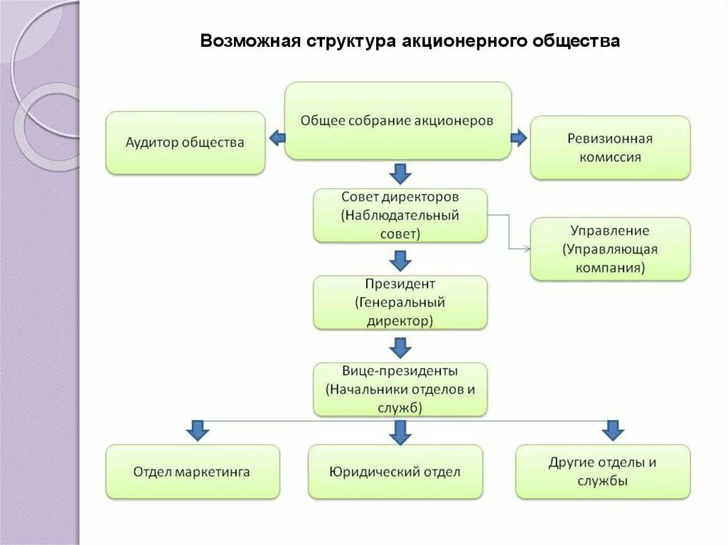 Учет акционеров. Структура корпоративного управления в ПАО. Организационная структура организации ПАО. Организационная структура публичного акционерного общества. Организационная структура ПАО схема.