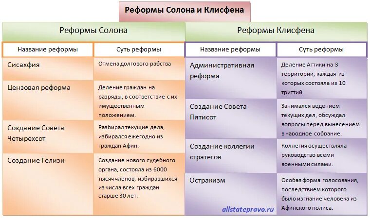 Реформы в древних афинах