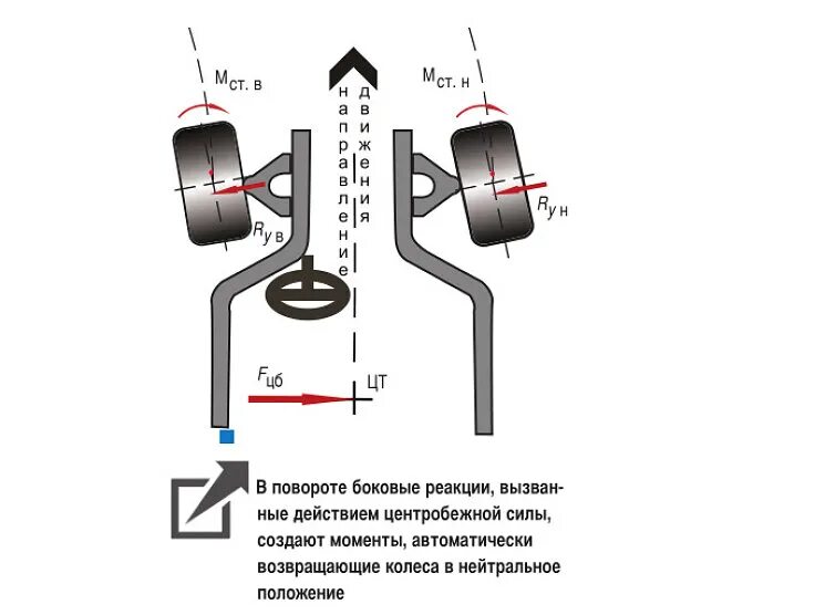Ось вращения стабилизатора. Разворот оси автомобиля. Ось поворота. Весовая стабилизация управляемых колес. Угол поворота автомобиля