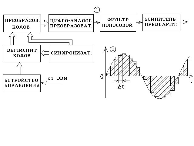 Принципы формирования сигналов. Структурная схема формирования обнаружения лчм сигнала. структурная схема сигналов с &quot;полосовой модуляцией&quot;. принцип построения лчм сигнала. лчм структурная схема обнаружителя.