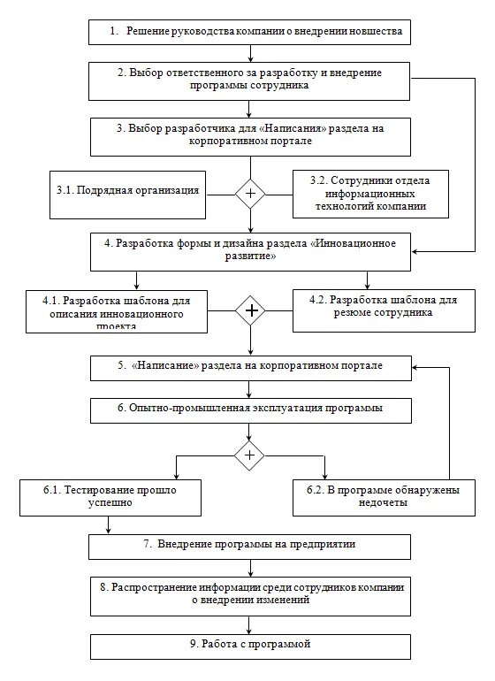 Алгоритм реализации программы. Алгоритм внедрения. Алгоритм внедрения инноваций. Алгоритм внедрения изменений на предприятии. Алгоритм внедрения инноваций в организации.