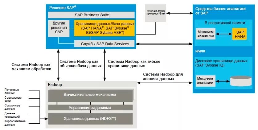 Sap какая субд. В базе данных sap. корпоративное хранилище данных.