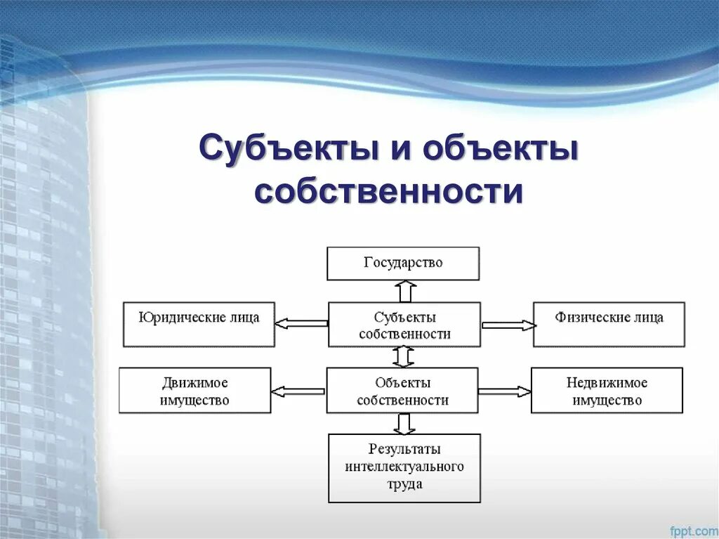 Субъекты сфр. Субъекты собственности. Что такое собственность субъекты и объекты собственности. Схема собственность субъект объект.