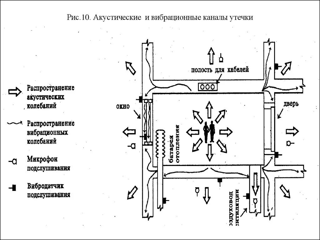 Виброакустическая утечка информации. Схема виброакустического канала утечки информации. схема акустических и вибрационных каналов утечки информации.. вибрационные каналы утечки информации схема. вибрационный канал утечки информации защита.