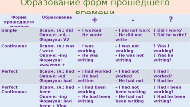 Попробую прошедшее время. Форма образования прошедшего времени в английском языке. Как образуется форма прошедшего времени в английском. Формы прошедшего времени в английском языке таблица. Прошедшее время в английском.